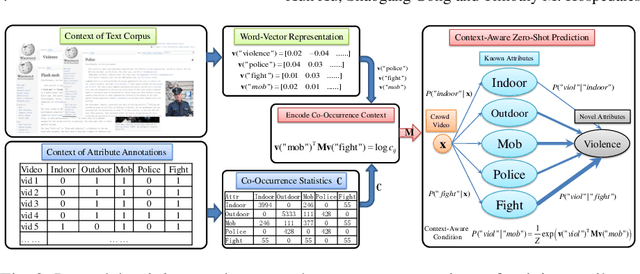 Figure 3 for Zero-Shot Crowd Behavior Recognition