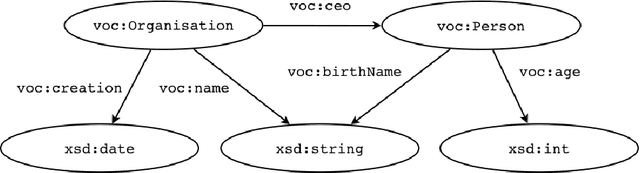 Figure 3 for Direct Mappings between RDF and Property Graph Databases