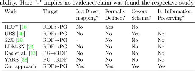 Figure 4 for Direct Mappings between RDF and Property Graph Databases