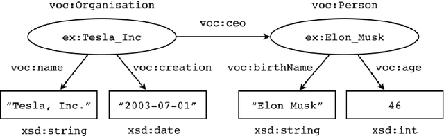 Figure 1 for Direct Mappings between RDF and Property Graph Databases