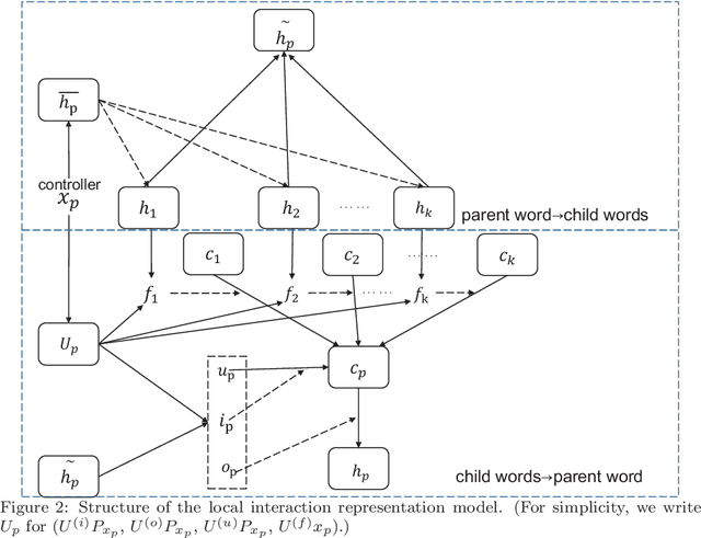 Figure 3 for Pre-train, Interact, Fine-tune: A Novel Interaction Representation for Text Classification