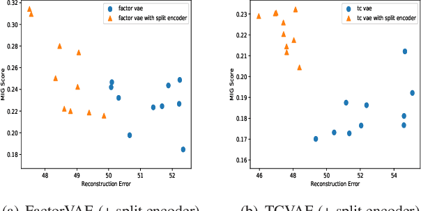 Figure 4 for Bridging Disentanglement with Independence and Conditional Independence via Mutual Information for Representation Learning