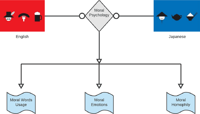 Figure 1 for Morality-based Assertion and Homophily on Social Media: A Cultural Comparison between English and Japanese Languages