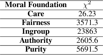 Figure 2 for Morality-based Assertion and Homophily on Social Media: A Cultural Comparison between English and Japanese Languages