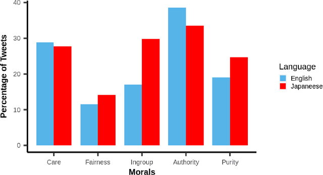 Figure 3 for Morality-based Assertion and Homophily on Social Media: A Cultural Comparison between English and Japanese Languages