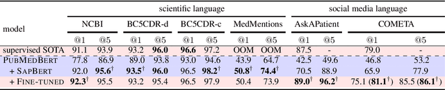 Figure 4 for Self-alignment Pre-training for Biomedical Entity Representations