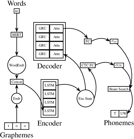 Figure 2 for SoundChoice: Grapheme-to-Phoneme Models with Semantic Disambiguation