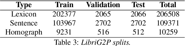 Figure 4 for SoundChoice: Grapheme-to-Phoneme Models with Semantic Disambiguation