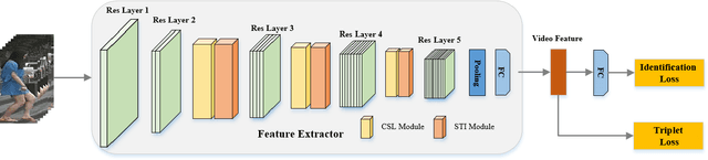 Figure 3 for Co-Saliency Spatio-Temporal Interaction Network for Person Re-Identification in Videos