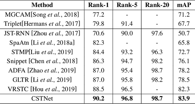 Figure 2 for Co-Saliency Spatio-Temporal Interaction Network for Person Re-Identification in Videos