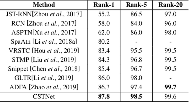 Figure 4 for Co-Saliency Spatio-Temporal Interaction Network for Person Re-Identification in Videos
