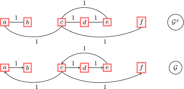 Figure 4 for Adaptive directional Haar tight framelets on bounded domains for digraph signal representations