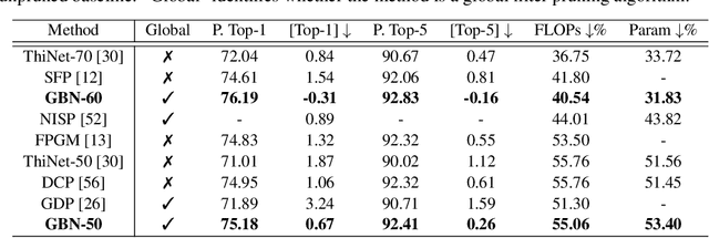 Figure 4 for Gate Decorator: Global Filter Pruning Method for Accelerating Deep Convolutional Neural Networks