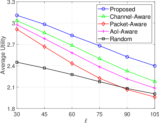 Figure 4 for Age of Information-Aware Radio Resource Management in Vehicular Networks: A Proactive Deep Reinforcement Learning Perspective