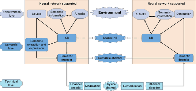 Figure 2 for Semantic Communications With AI Tasks