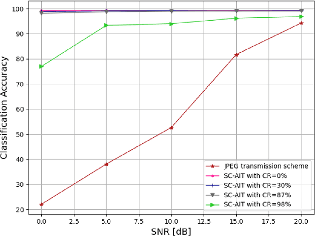 Figure 4 for Semantic Communications With AI Tasks