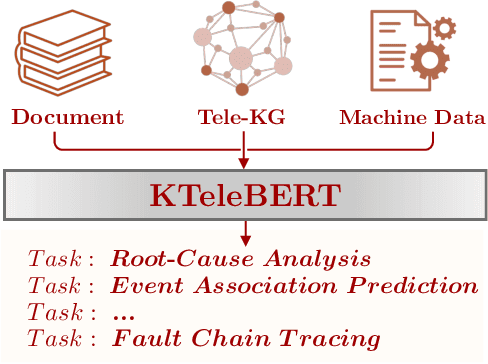 Figure 1 for Tele-Knowledge Pre-training for Fault Analysis