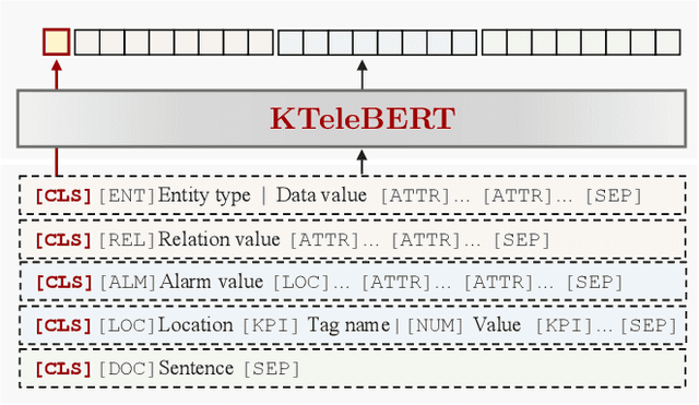 Figure 4 for Tele-Knowledge Pre-training for Fault Analysis