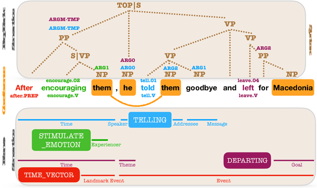 Figure 1 for Syntactic Scaffolds for Semantic Structures