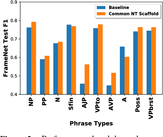 Figure 4 for Syntactic Scaffolds for Semantic Structures