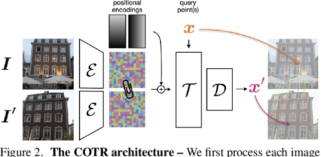 Figure 3 for COTR: Correspondence Transformer for Matching Across Images