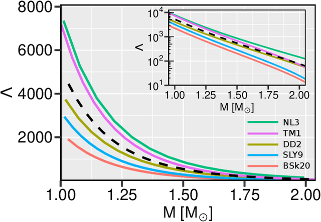 Figure 4 for Machine-Learning Love: classifying the equation of state of neutron stars with Transformers