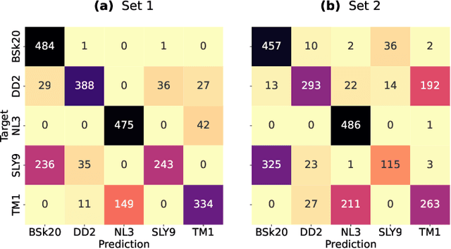 Figure 2 for Machine-Learning Love: classifying the equation of state of neutron stars with Transformers