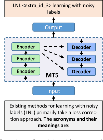 Figure 3 for PSG: Prompt-based Sequence Generation for Acronym Extraction