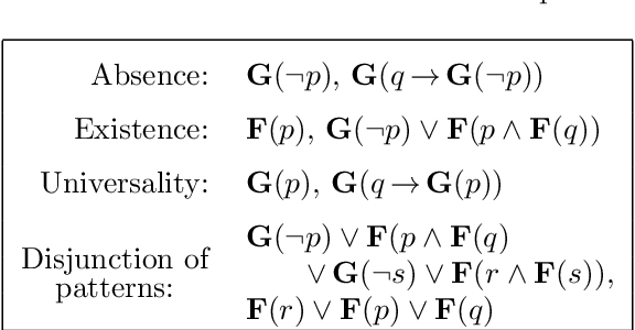 Figure 2 for Scalable Anytime Algorithms for Learning Formulas in Linear Temporal Logic