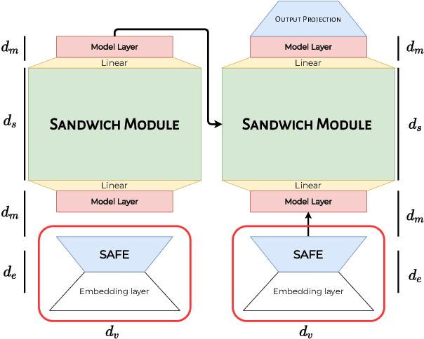 Figure 2 for Subformer: Exploring Weight Sharing for Parameter Efficiency in Generative Transformers