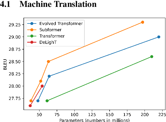 Figure 4 for Subformer: Exploring Weight Sharing for Parameter Efficiency in Generative Transformers