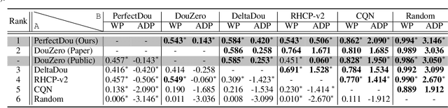 Figure 4 for PerfectDou: Dominating DouDizhu with Perfect Information Distillation