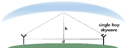 Figure 1 for Development of an R-Mode Simulator Using MF DGNSS Signals