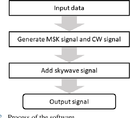 Figure 2 for Development of an R-Mode Simulator Using MF DGNSS Signals