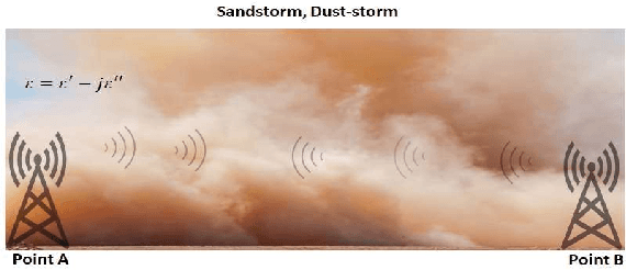 Figure 1 for The Effect of Dust and Sand on the 5G Terrestrial Links