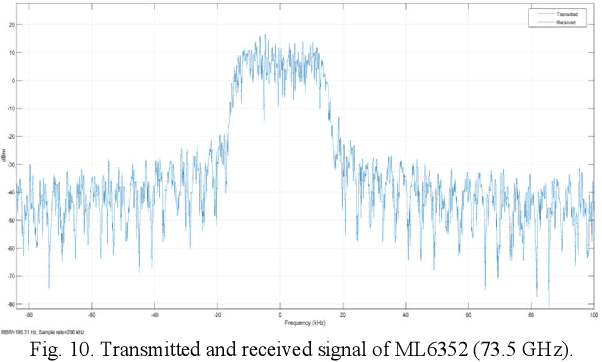 Figure 2 for The Effect of Dust and Sand on the 5G Terrestrial Links