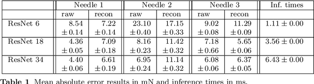 Figure 2 for Needle tip force estimation by deep learning from raw spectral OCT data