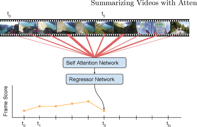 Figure 1 for Summarizing Videos with Attention