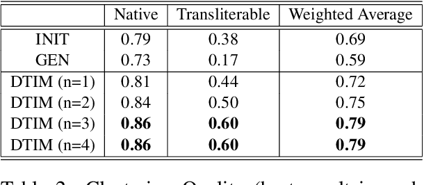 Figure 2 for Unsupervised Separation of Transliterable and Native Words for Malayalam