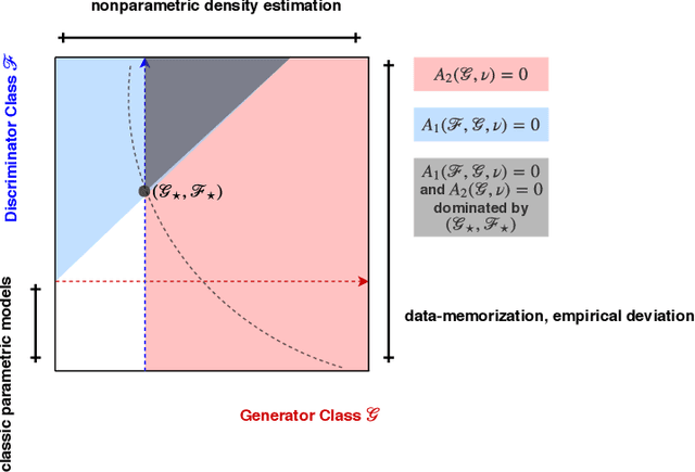 Figure 4 for On How Well Generative Adversarial Networks Learn Densities: Nonparametric and Parametric Results