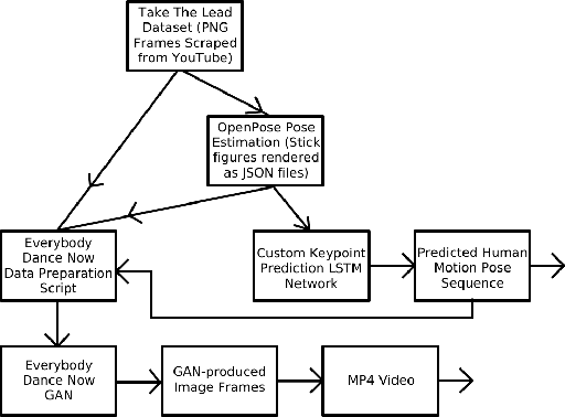 Figure 1 for Computational Choreography using Human Motion Synthesis