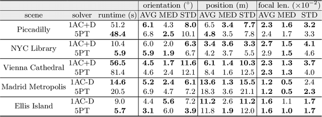 Figure 4 for Relative Pose from Deep Learned Depth and a Single Affine Correspondence