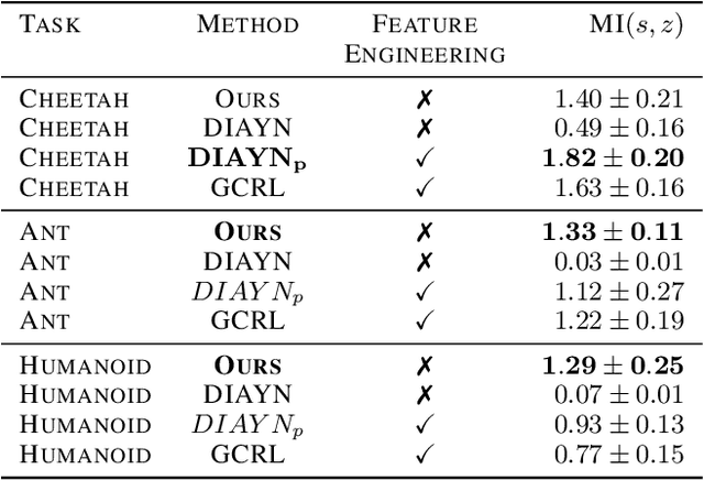 Figure 4 for Open-Ended Reinforcement Learning with Neural Reward Functions