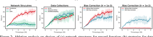 Figure 3 for Sequence Modeling of Temporal Credit Assignment for Episodic Reinforcement Learning