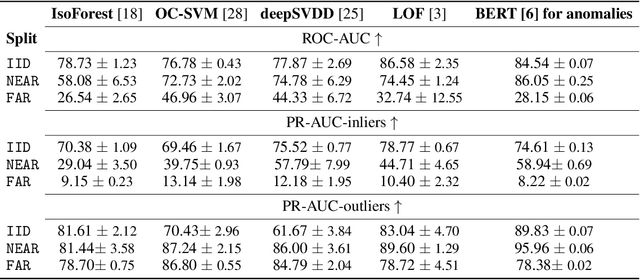 Figure 4 for AnoShift: A Distribution Shift Benchmark for Unsupervised Anomaly Detection