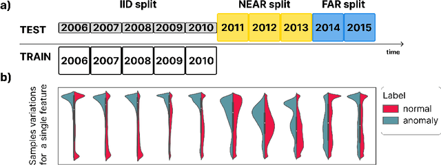 Figure 1 for AnoShift: A Distribution Shift Benchmark for Unsupervised Anomaly Detection