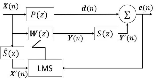 Figure 1 for Design and Evaluation of Active Noise Control on Machinery Noise