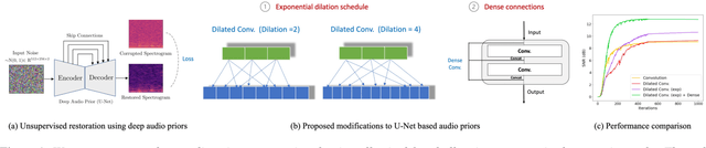 Figure 1 for On the Design of Deep Priors for Unsupervised Audio Restoration