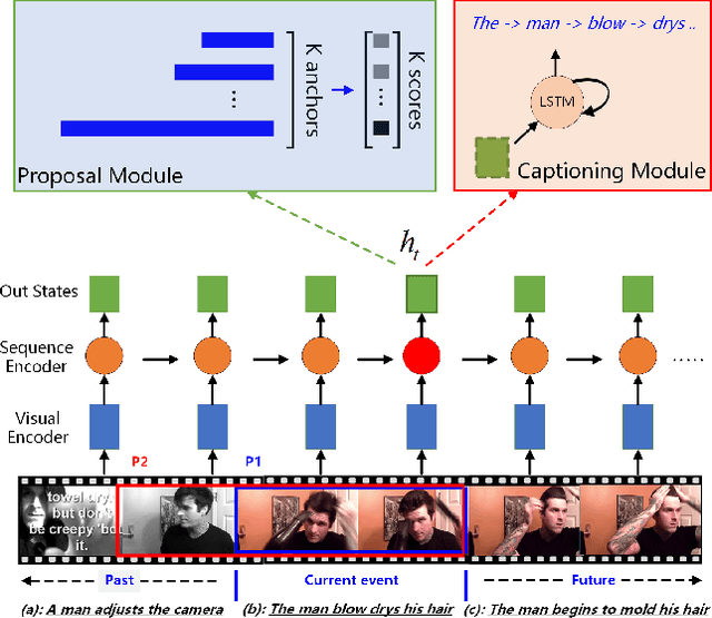Figure 1 for Bidirectional Attentive Fusion with Context Gating for Dense Video Captioning