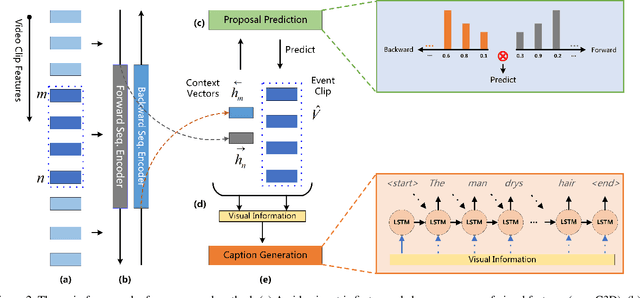 Figure 3 for Bidirectional Attentive Fusion with Context Gating for Dense Video Captioning